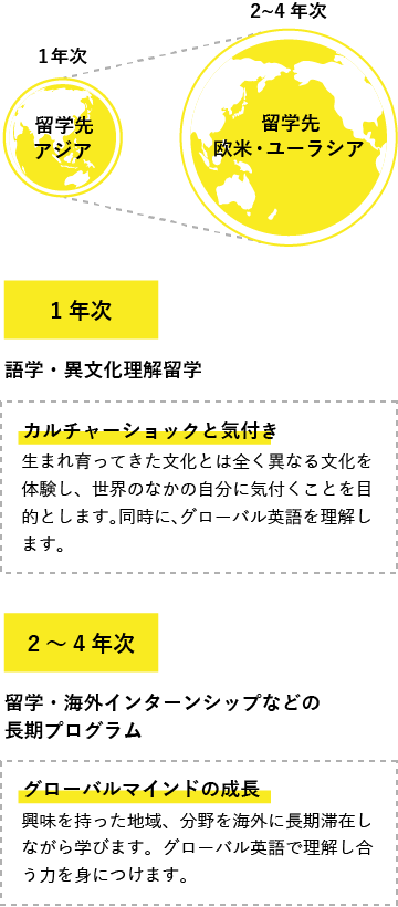 留学先